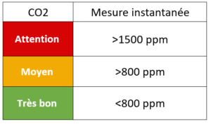 Interprétation du CO2