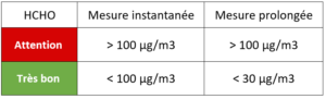 Interprétation des HCHO