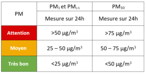 Interprétation des PM
