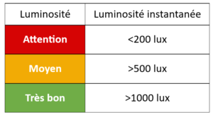 interprétation de la luminosité 